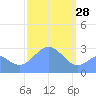 Jaluit Atoll SE Pass tide chart for Wednesday, January 28, 2026