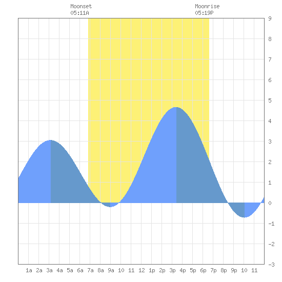 Jaluit Atoll SE Pass tide chart for Friday, January 2, 2026