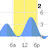 Jaluit Atoll SE Pass tide chart for Friday, January 2, 2026