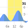 Jaluit Atoll SE Pass tide chart for Saturday, January 31, 2026