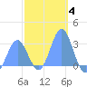 Jaluit Atoll SE Pass tide chart for Sunday, January 4, 2026