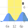 Jaluit Atoll SE Pass tide chart for Thursday, January 8, 2026