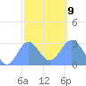 Jaluit Atoll SE Pass tide chart for Friday, January 9, 2026