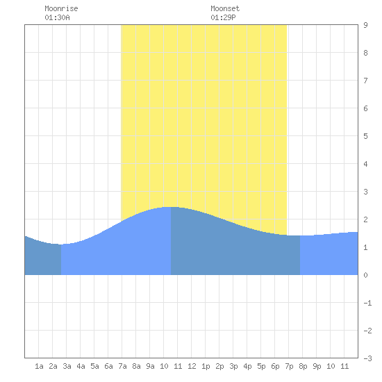 Jaluit Atoll SE Pass tide chart for Wednesday, February 11, 2026