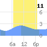 Jaluit Atoll SE Pass tide chart for Wednesday, February 11, 2026