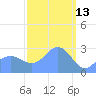 Jaluit Atoll SE Pass tide chart for Friday, February 13, 2026
