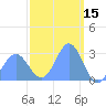 Jaluit Atoll SE Pass tide chart for Sunday, February 15, 2026