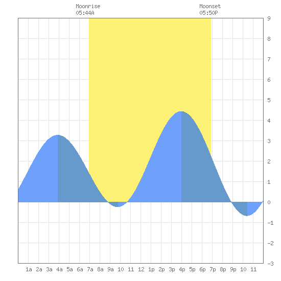 Jaluit Atoll SE Pass tide chart for Monday, February 16, 2026