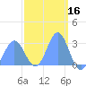 Jaluit Atoll SE Pass tide chart for Monday, February 16, 2026
