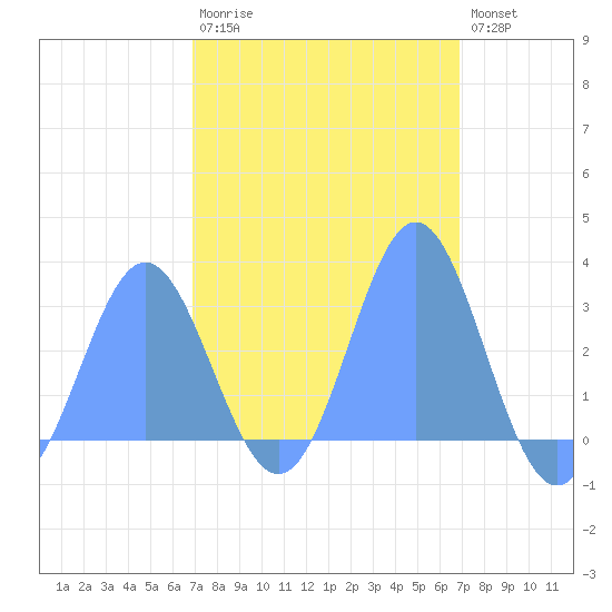 Jaluit Atoll SE Pass tide chart for Wednesday, February 18, 2026