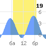 Jaluit Atoll SE Pass tide chart for Thursday, February 19, 2026