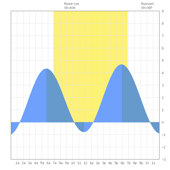 Jaluit Atoll SE Pass tide chart for Friday, February 20, 2026