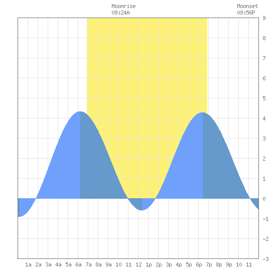 Jaluit Atoll SE Pass tide chart for Saturday, February 21, 2026