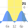 Jaluit Atoll SE Pass tide chart for Saturday, February 21, 2026