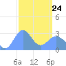 Jaluit Atoll SE Pass tide chart for Tuesday, February 24, 2026