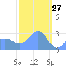Jaluit Atoll SE Pass tide chart for Friday, February 27, 2026