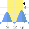 Jaluit Atoll SE Pass tide chart for Wednesday, February 4, 2026