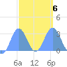 Jaluit Atoll SE Pass tide chart for Friday, February 6, 2026
