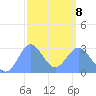 Jaluit Atoll SE Pass tide chart for Sunday, February 8, 2026