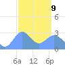 Jaluit Atoll SE Pass tide chart for Monday, February 9, 2026