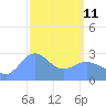 Jaluit Atoll SE Pass tide chart for Wednesday, March 11, 2026