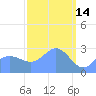 Jaluit Atoll SE Pass tide chart for Saturday, March 14, 2026