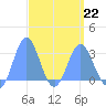Jaluit Atoll SE Pass tide chart for Sunday, March 22, 2026