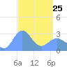 Jaluit Atoll SE Pass tide chart for Wednesday, March 25, 2026