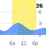 Jaluit Atoll SE Pass tide chart for Thursday, March 26, 2026