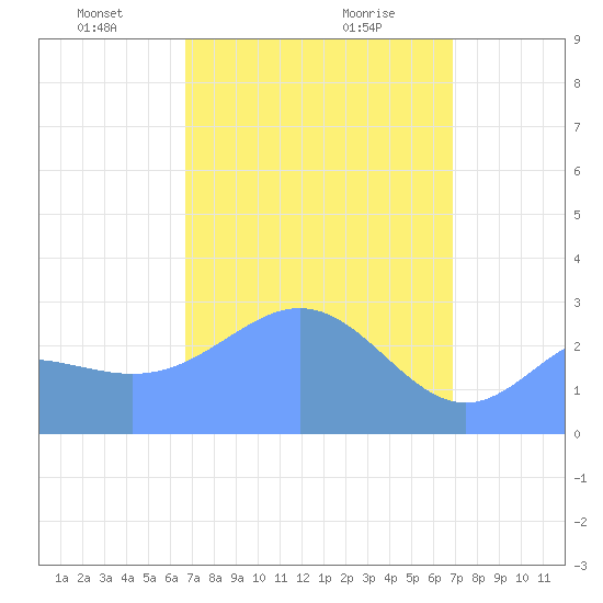 Jaluit Atoll SE Pass tide chart for Friday, March 27, 2026