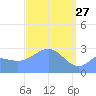 Jaluit Atoll SE Pass tide chart for Friday, March 27, 2026