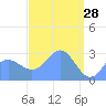 Jaluit Atoll SE Pass tide chart for Saturday, March 28, 2026