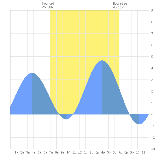 Jaluit Atoll SE Pass tide chart for Monday, March 2, 2026