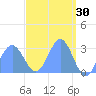 Jaluit Atoll SE Pass tide chart for Monday, March 30, 2026