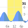 Jaluit Atoll SE Pass tide chart for Tuesday, March 31, 2026