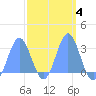 Jaluit Atoll SE Pass tide chart for Wednesday, March 4, 2026