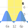 Jaluit Atoll SE Pass tide chart for Friday, March 6, 2026