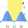 Jaluit Atoll SE Pass tide chart for Saturday, March 7, 2026