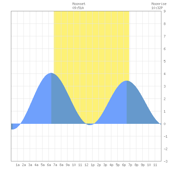 Jaluit Atoll SE Pass tide chart for Sunday, March 8, 2026