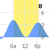 Jaluit Atoll SE Pass tide chart for Sunday, March 8, 2026