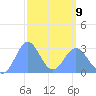 Jaluit Atoll SE Pass tide chart for Monday, March 9, 2026