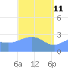 Jaluit Atoll SE Pass tide chart for Saturday, April 11, 2026