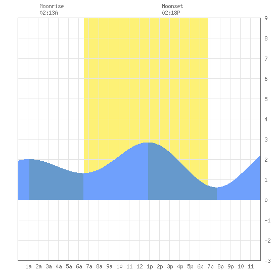 Jaluit Atoll SE Pass tide chart for Sunday, April 12, 2026