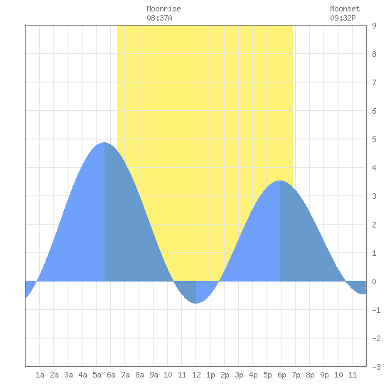 Jaluit Atoll SE Pass tide chart for Monday, April 20, 2026