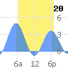 Jaluit Atoll SE Pass tide chart for Monday, April 20, 2026