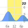 Jaluit Atoll SE Pass tide chart for Wednesday, April 22, 2026