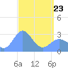 Jaluit Atoll SE Pass tide chart for Thursday, April 23, 2026