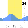 Jaluit Atoll SE Pass tide chart for Friday, April 24, 2026