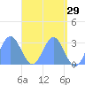 Jaluit Atoll SE Pass tide chart for Wednesday, April 29, 2026