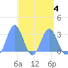 Jaluit Atoll SE Pass tide chart for Saturday, April 4, 2026